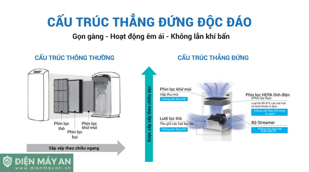Máy lọc không khí Daikin MC30YVM7 25W